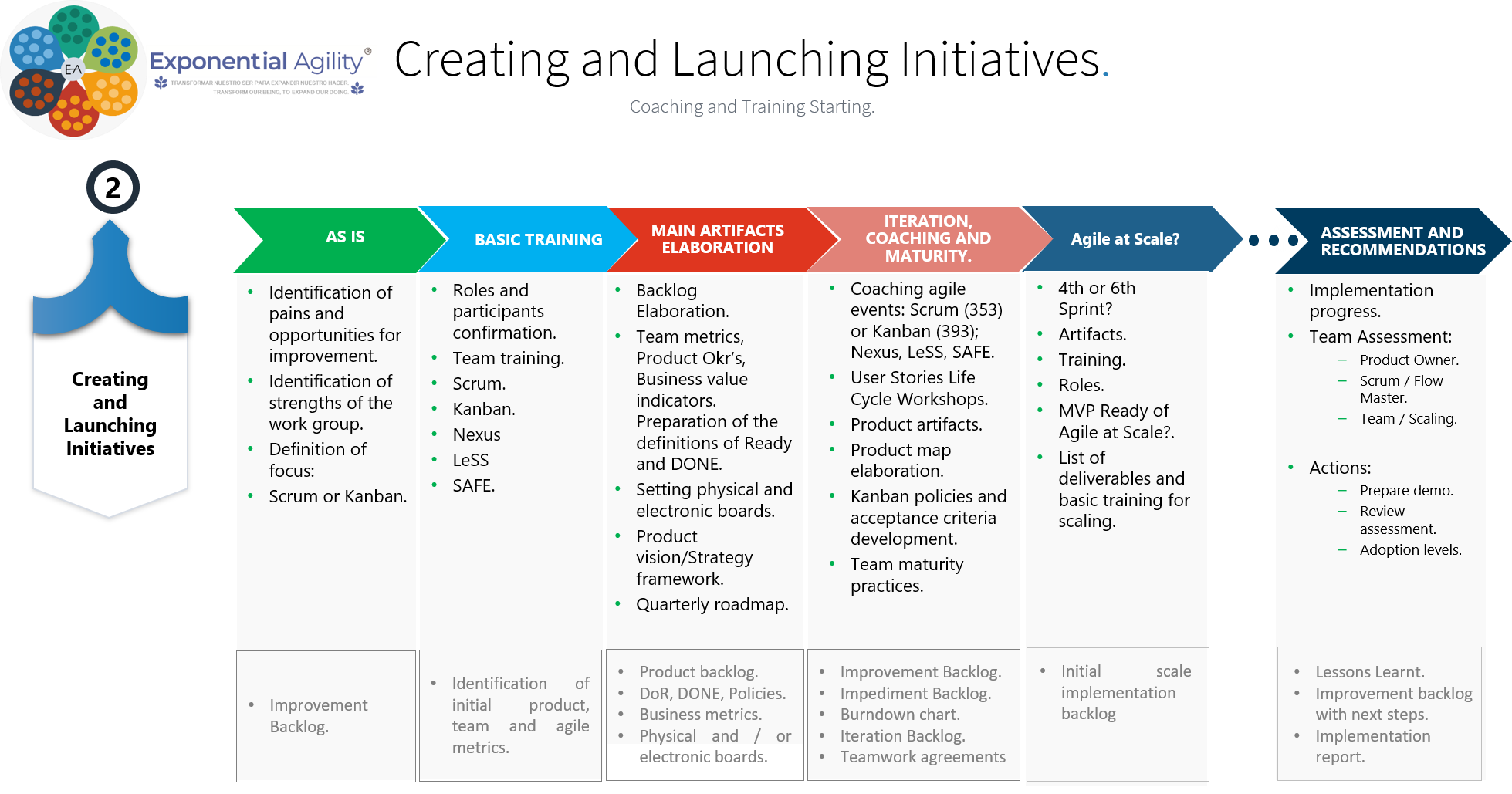 Creating & Launching Initiatives. - Exponential Agility